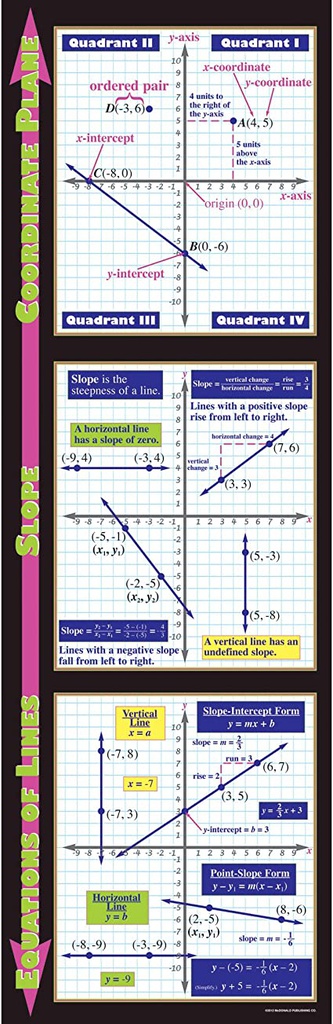 Graphing: Coordinate Plane, Slope &amp; Equations of Lines Colossal Poster Middle /Upper Grades (5.5ft=167.6cm)