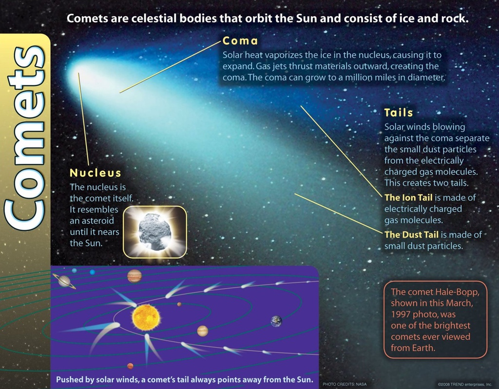 Comets Chart (55cmx 43cm)(22''x17'')