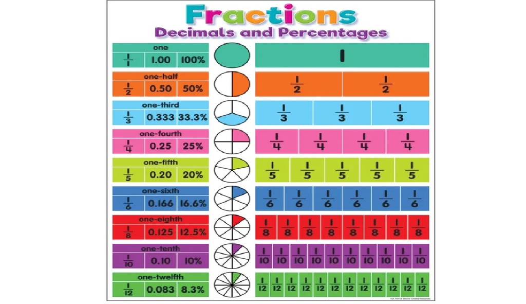 *Colorful Fractions, Decimals, and Percentages Chart 17&quot; x 22&quot; (43cm x 56 cm)
